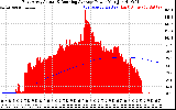 Solar PV/Inverter Performance East Array Actual & Running Average Power Output