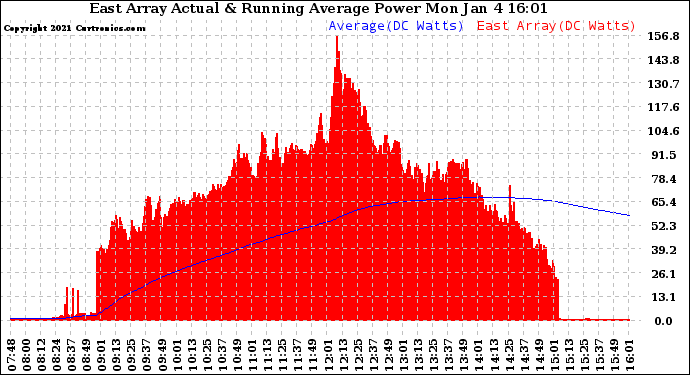 Solar PV/Inverter Performance East Array Actual & Running Average Power Output