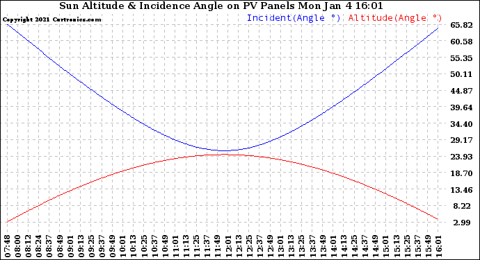 Solar PV/Inverter Performance Sun Altitude Angle & Sun Incidence Angle on PV Panels