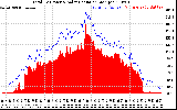 Solar PV/Inverter Performance Total PV Panel Power Output & Solar Radiation