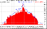 Solar PV/Inverter Performance Total PV Panel Power Output & Effective Solar Radiation