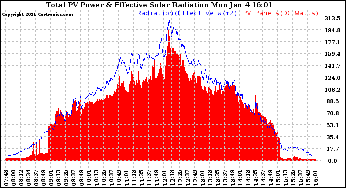 Solar PV/Inverter Performance Total PV Panel Power Output & Effective Solar Radiation