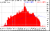 Solar PV/Inverter Performance Total PV Panel & Running Average Power Output