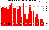 Solar PV/Inverter Performance Weekly Solar Energy Production Value