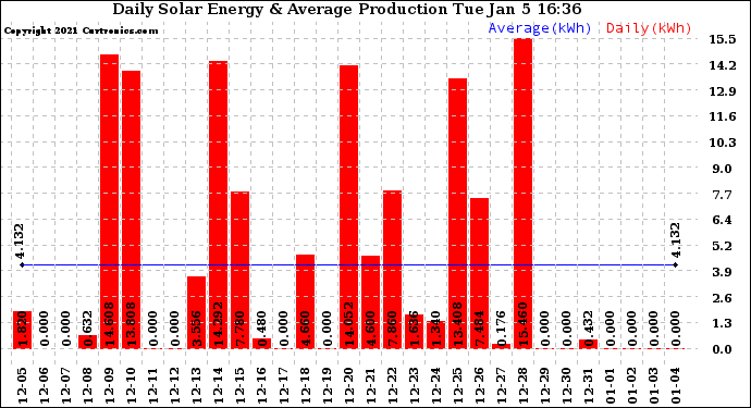 Solar PV/Inverter Performance Daily Solar Energy Production