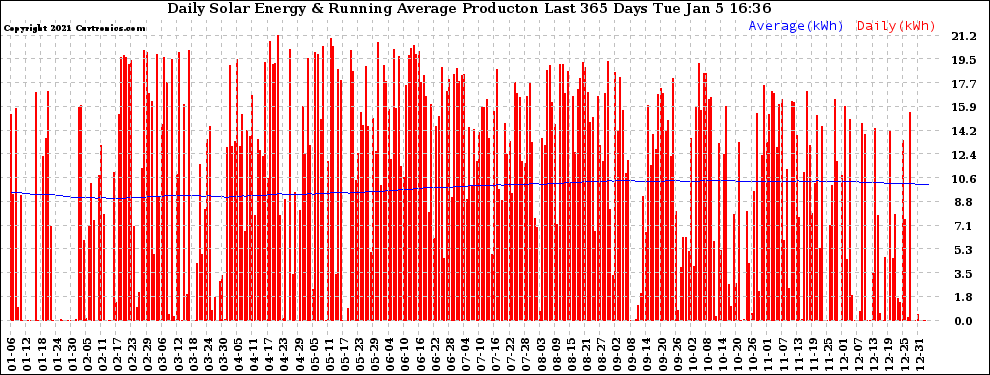 Solar PV/Inverter Performance Daily Solar Energy Production Running Average Last 365 Days