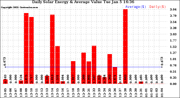 Solar PV/Inverter Performance Daily Solar Energy Production Value