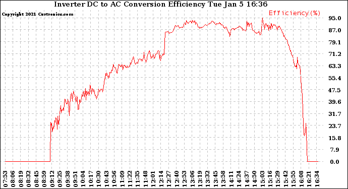 Solar PV/Inverter Performance Inverter DC to AC Conversion Efficiency