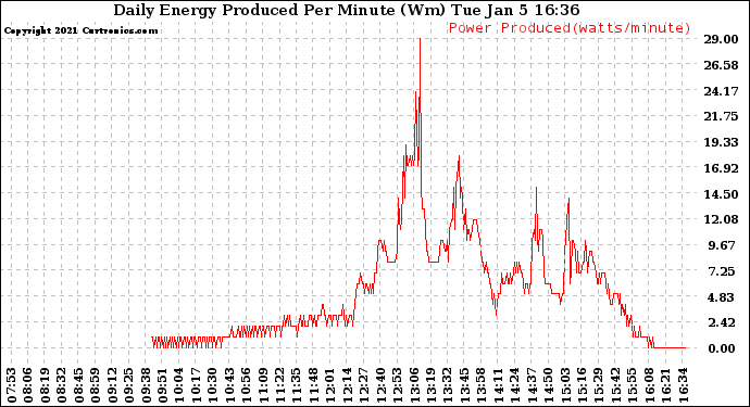 Solar PV/Inverter Performance Daily Energy Production Per Minute