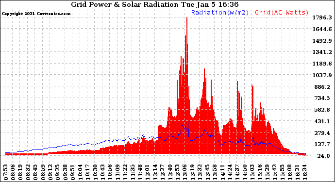 Solar PV/Inverter Performance Grid Power & Solar Radiation