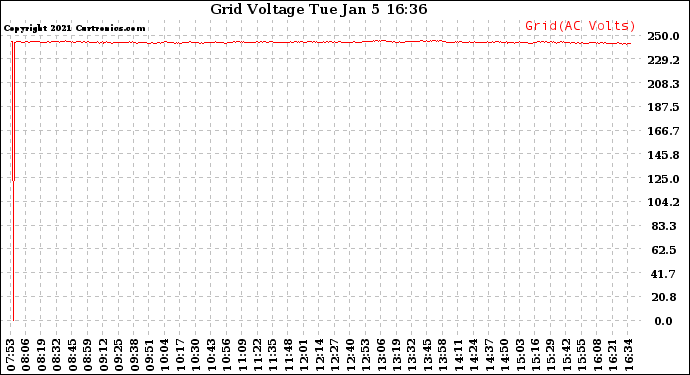 Solar PV/Inverter Performance Grid Voltage