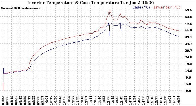 Solar PV/Inverter Performance Inverter Operating Temperature