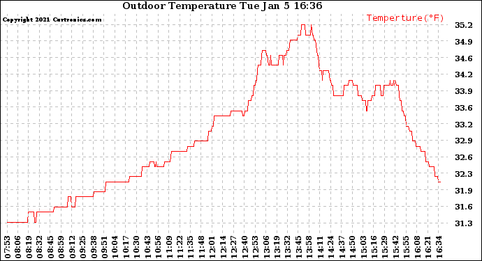 Solar PV/Inverter Performance Outdoor Temperature