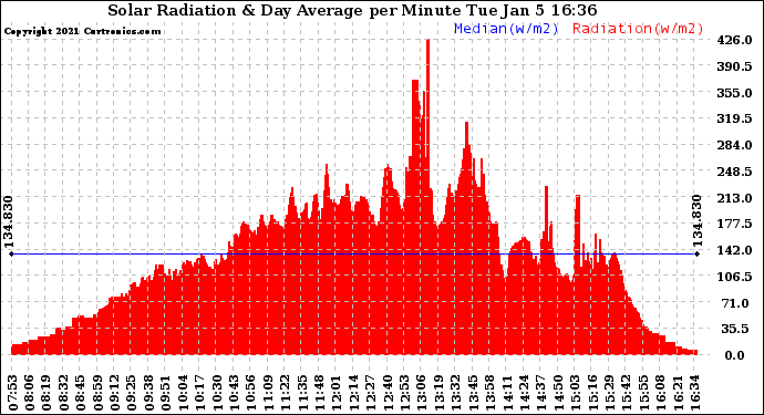 Solar PV/Inverter Performance Solar Radiation & Day Average per Minute