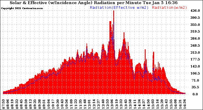 Solar PV/Inverter Performance Solar Radiation & Effective Solar Radiation per Minute