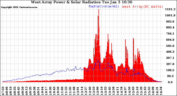 Solar PV/Inverter Performance West Array Power Output & Solar Radiation