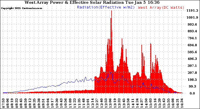 Solar PV/Inverter Performance West Array Power Output & Effective Solar Radiation