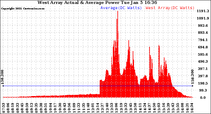 Solar PV/Inverter Performance West Array Actual & Average Power Output