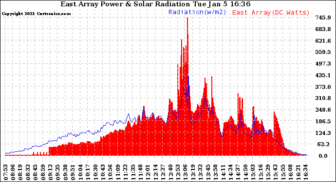 Solar PV/Inverter Performance East Array Power Output & Solar Radiation