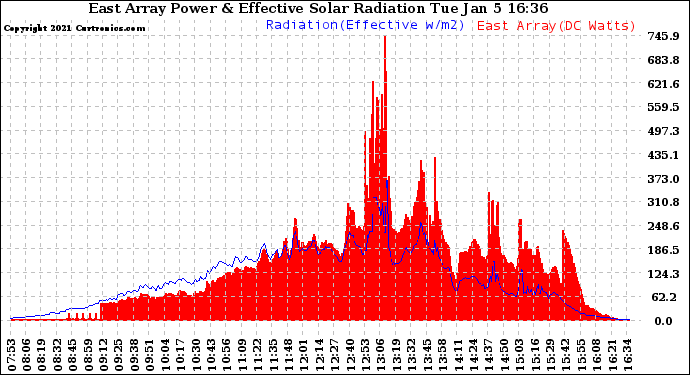 Solar PV/Inverter Performance East Array Power Output & Effective Solar Radiation