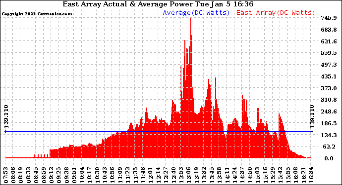 Solar PV/Inverter Performance East Array Actual & Average Power Output