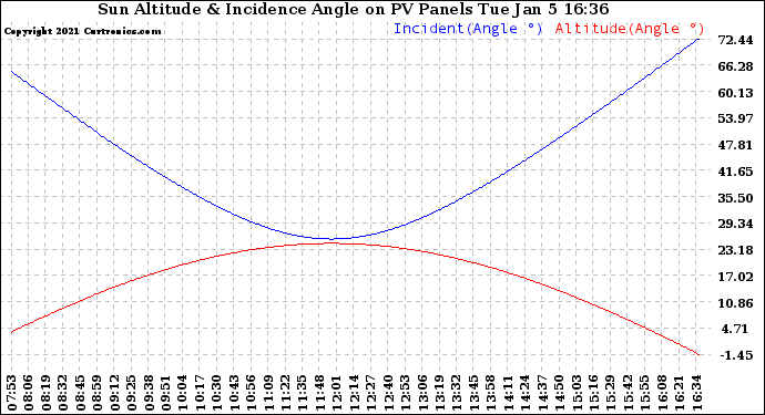 Solar PV/Inverter Performance Sun Altitude Angle & Sun Incidence Angle on PV Panels