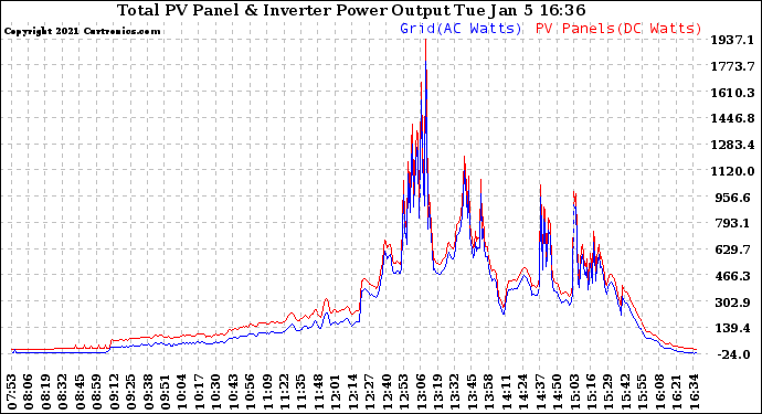 Solar PV/Inverter Performance PV Panel Power Output & Inverter Power Output