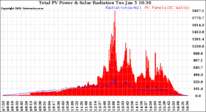 Solar PV/Inverter Performance Total PV Panel Power Output & Solar Radiation