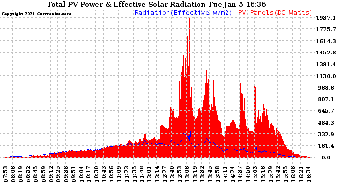 Solar PV/Inverter Performance Total PV Panel Power Output & Effective Solar Radiation