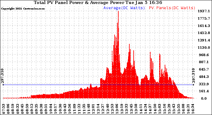 Solar PV/Inverter Performance Total PV Panel Power Output