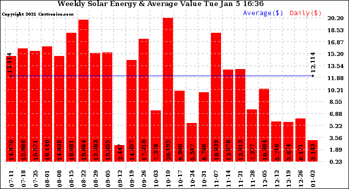 Solar PV/Inverter Performance Weekly Solar Energy Production Value