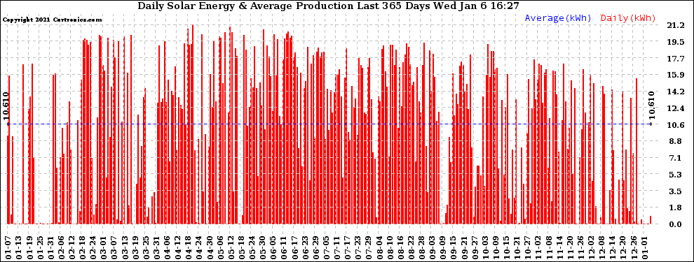 Solar PV/Inverter Performance Daily Solar Energy Production Last 365 Days