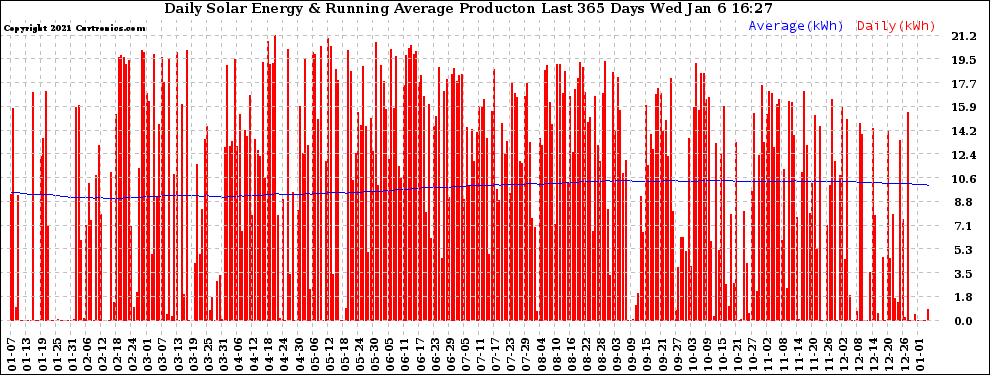 Solar PV/Inverter Performance Daily Solar Energy Production Running Average Last 365 Days