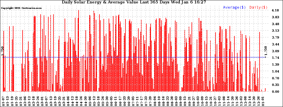 Solar PV/Inverter Performance Daily Solar Energy Production Value Last 365 Days