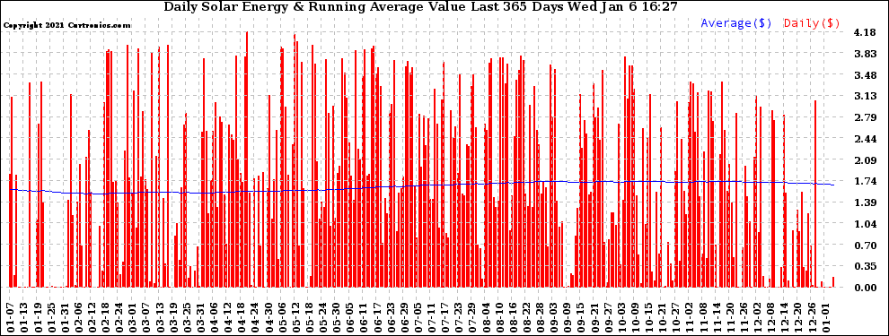 Solar PV/Inverter Performance Daily Solar Energy Production Value Running Average Last 365 Days