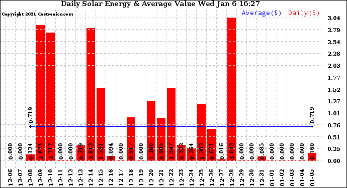 Solar PV/Inverter Performance Daily Solar Energy Production Value