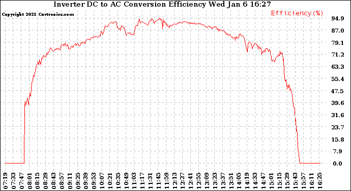 Solar PV/Inverter Performance Inverter DC to AC Conversion Efficiency