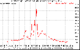 Solar PV/Inverter Performance Daily Energy Production Per Minute