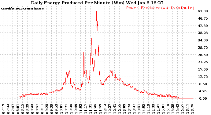 Solar PV/Inverter Performance Daily Energy Production Per Minute