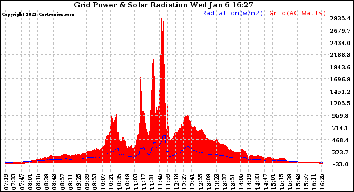 Solar PV/Inverter Performance Grid Power & Solar Radiation