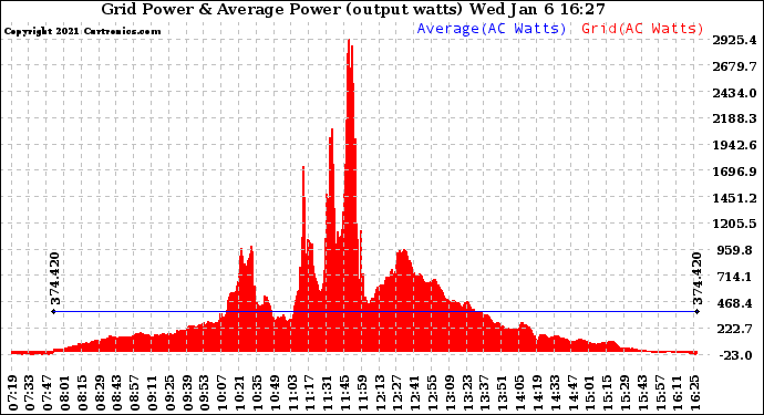 Solar PV/Inverter Performance Inverter Power Output