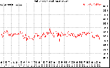 Solar PV/Inverter Performance Grid Voltage