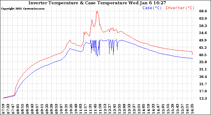 Solar PV/Inverter Performance Inverter Operating Temperature