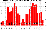 Solar PV/Inverter Performance Monthly Solar Energy Production Average Per Day (KWh)