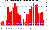 Solar PV/Inverter Performance Monthly Solar Energy Production Running Average