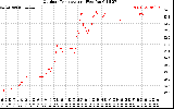 Solar PV/Inverter Performance Outdoor Temperature