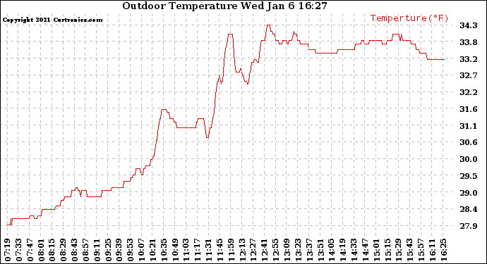 Solar PV/Inverter Performance Outdoor Temperature