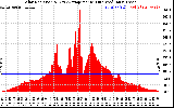 Solar PV/Inverter Performance Solar Radiation & Day Average per Minute