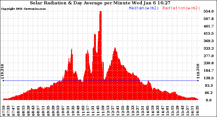 Solar PV/Inverter Performance Solar Radiation & Day Average per Minute