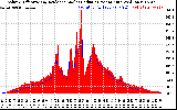 Solar PV/Inverter Performance Solar Radiation & Effective Solar Radiation per Minute